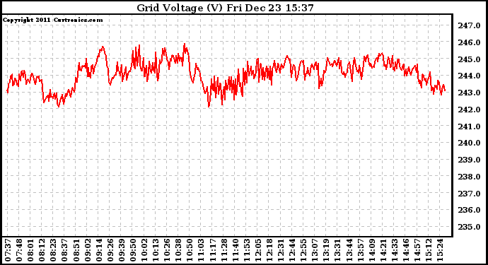 Solar PV/Inverter Performance Grid Voltage