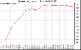 Solar PV/Inverter Performance Outdoor Temperature