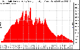 Solar PV/Inverter Performance Solar Radiation & Day Average per Minute