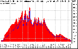 Solar PV/Inverter Performance Solar Radiation & Effective Solar Radiation per Minute