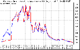 Solar PV/Inverter Performance Photovoltaic Panel Current Output