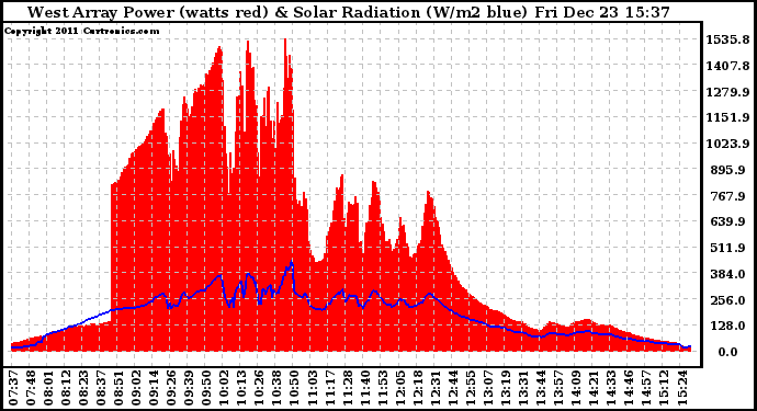 Solar PV/Inverter Performance West Array Power Output & Solar Radiation