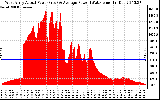 Solar PV/Inverter Performance West Array Actual & Average Power Output