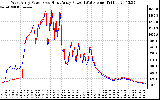 Solar PV/Inverter Performance Photovoltaic Panel Power Output