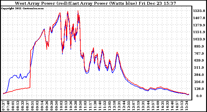 Solar PV/Inverter Performance Photovoltaic Panel Power Output