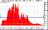 Solar PV/Inverter Performance East Array Actual & Average Power Output