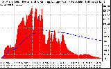 Solar PV/Inverter Performance East Array Actual & Running Average Power Output