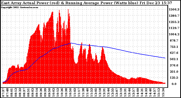 Solar PV/Inverter Performance East Array Actual & Running Average Power Output