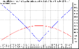 Solar PV/Inverter Performance Sun Altitude Angle & Azimuth Angle