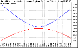 Solar PV/Inverter Performance Sun Altitude Angle & Sun Incidence Angle on PV Panels