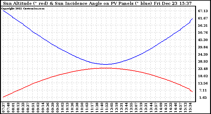 Solar PV/Inverter Performance Sun Altitude Angle & Sun Incidence Angle on PV Panels
