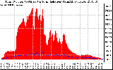 Solar PV/Inverter Performance Total PV Panel Power Output & Solar Radiation