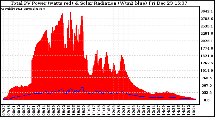 Solar PV/Inverter Performance Total PV Panel Power Output & Solar Radiation