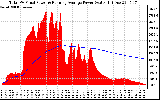 Solar PV/Inverter Performance Total PV Panel & Running Average Power Output