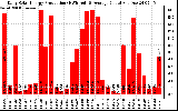 Solar PV/Inverter Performance Daily Solar Energy Production