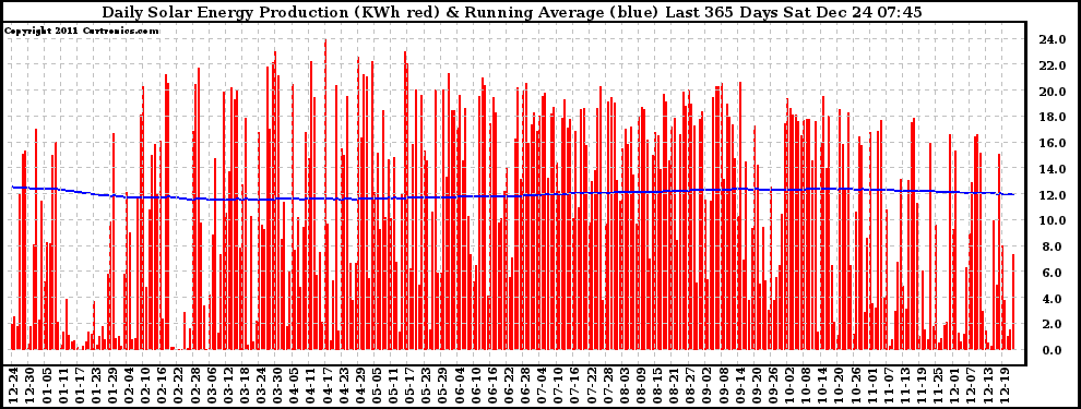 Solar PV/Inverter Performance Daily Solar Energy Production Running Average Last 365 Days