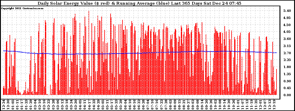 Solar PV/Inverter Performance Daily Solar Energy Production Value Running Average Last 365 Days