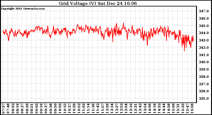 Solar PV/Inverter Performance Grid Voltage