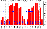 Solar PV/Inverter Performance Monthly Solar Energy Production Value Running Average