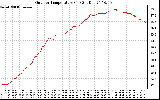 Solar PV/Inverter Performance Outdoor Temperature