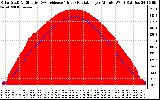 Solar PV/Inverter Performance Solar Radiation & Effective Solar Radiation per Minute