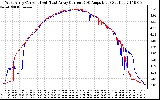 Solar PV/Inverter Performance Photovoltaic Panel Current Output