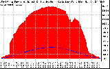 Solar PV/Inverter Performance West Array Power Output & Effective Solar Radiation