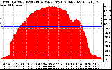 Solar PV/Inverter Performance West Array Actual & Average Power Output