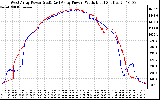 Solar PV/Inverter Performance Photovoltaic Panel Power Output