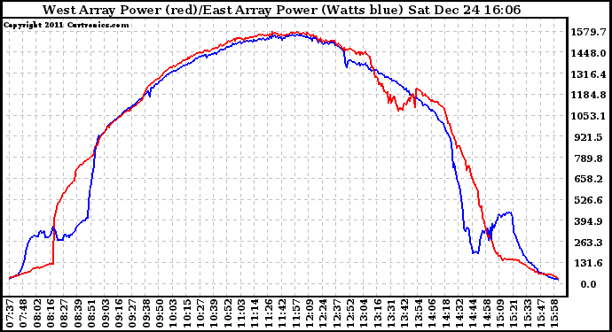 Solar PV/Inverter Performance Photovoltaic Panel Power Output