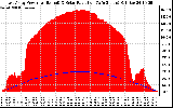 Solar PV/Inverter Performance East Array Power Output & Solar Radiation