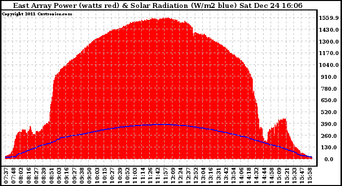 Solar PV/Inverter Performance East Array Power Output & Solar Radiation