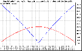 Solar PV/Inverter Performance Sun Altitude Angle & Azimuth Angle