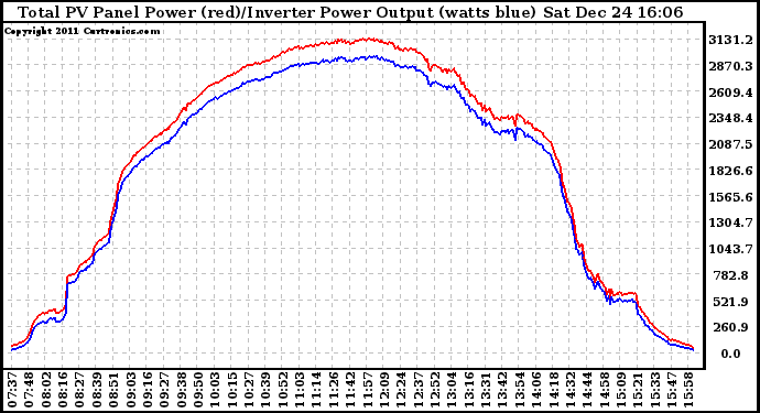 Solar PV/Inverter Performance PV Panel Power Output & Inverter Power Output