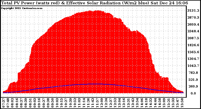 Solar PV/Inverter Performance Total PV Panel Power Output & Effective Solar Radiation