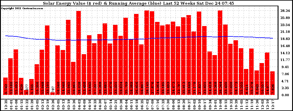 Solar PV/Inverter Performance Weekly Solar Energy Production Value Running Average Last 52 Weeks