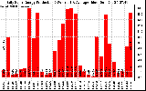 Solar PV/Inverter Performance Daily Solar Energy Production