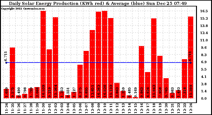 Solar PV/Inverter Performance Daily Solar Energy Production