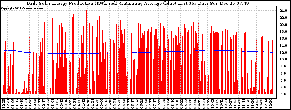Solar PV/Inverter Performance Daily Solar Energy Production Running Average Last 365 Days