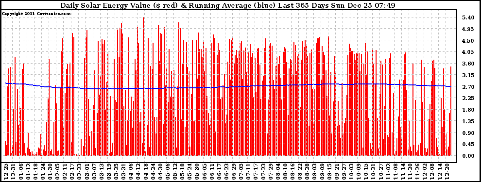 Solar PV/Inverter Performance Daily Solar Energy Production Value Running Average Last 365 Days