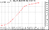 Solar PV/Inverter Performance Daily Energy Production