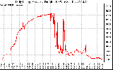 Solar PV/Inverter Performance Daily Energy Production Per Minute