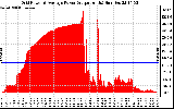 Solar PV/Inverter Performance Inverter Power Output