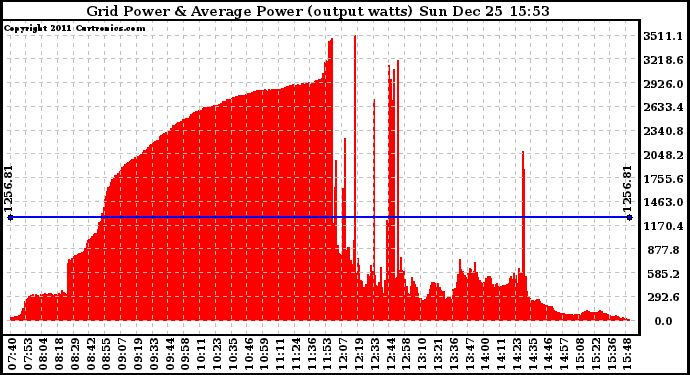 Solar PV/Inverter Performance Inverter Power Output