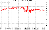 Solar PV/Inverter Performance Grid Voltage