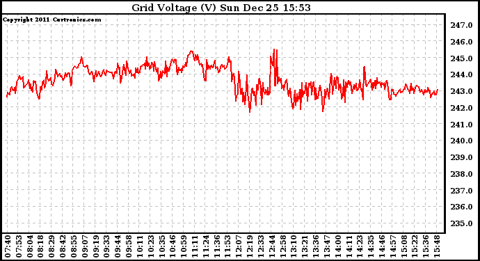 Solar PV/Inverter Performance Grid Voltage