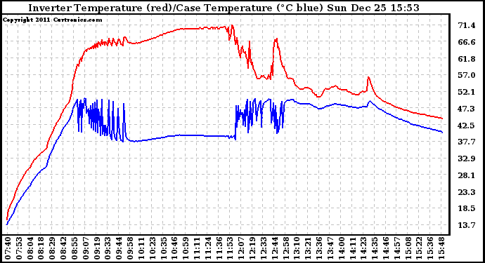 Solar PV/Inverter Performance Inverter Operating Temperature