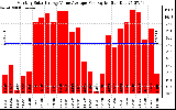 Solar PV/Inverter Performance Monthly Solar Energy Value Average Per Day ($)