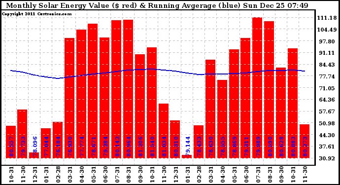 Solar PV/Inverter Performance Monthly Solar Energy Production Value Running Average