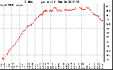 Solar PV/Inverter Performance Outdoor Temperature